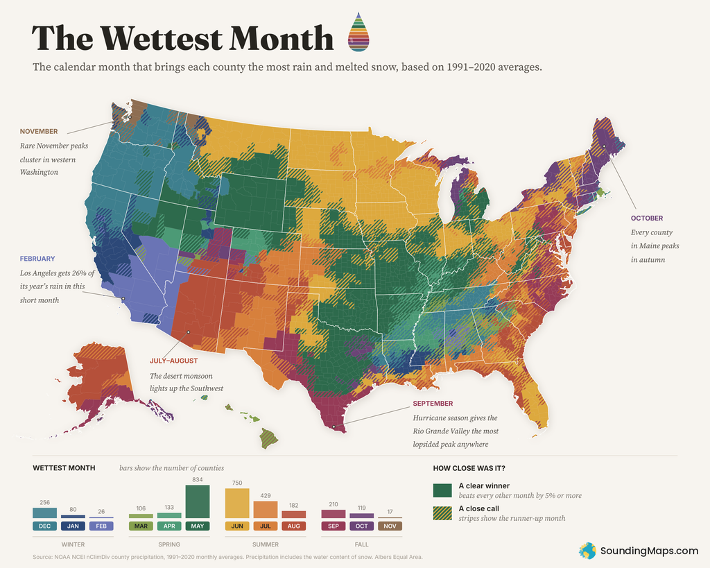 County map of the United States, with Alaska and Hawaii as insets, colored by the month with the highest average precipitation, 1991–2020. Blues and teals for November through February cover the Pacific coast and much of Nevada, greens for May cover the southern Plains, golds for June cover the northern Plains and upper Midwest, oranges and reds for July and August cover Arizona and New Mexico, and diagonal stripes in a second color mark close-call counties, showing the runner-up month, especially across the East. Alaska is mostly reds, maroons and purples for August through October, and Hawaii is olive green for March.