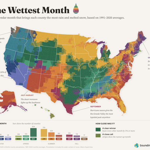 County map of the United States, with Alaska and Hawaii as insets, colored by the month with the highest average precipitation, 1991–2020. Blues and teals for November through February cover the Pacific coast and much of Nevada, greens for May cover the southern Plains, golds for June cover the northern Plains and upper Midwest, oranges and reds for July and August cover Arizona and New Mexico, and diagonal stripes in a second color mark close-call counties, showing the runner-up month, especially across the East. Alaska is mostly reds, maroons and purples for August through October, and Hawaii is olive green for March.