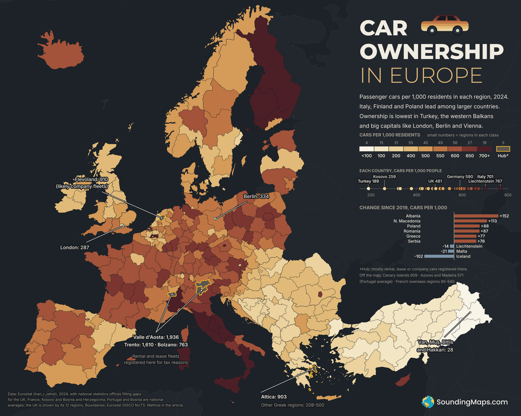Dark choropleth map of Europe on a charcoal background, showing passenger cars per 1,000 residents in each region in 2024. Italy, Finland and Poland glow dark red, Turkey, Kosovo and the western Balkans are pale cream, and Valle d'Aosta, Trento, Bolzano, Flevoland and Attica are shown in grey as likely fleet-registration hubs. The title, legend, a strip ranking all 39 countries and a chart of changes since 2019 sit in the right-hand column, with a car striped in the map's colors beside the title.