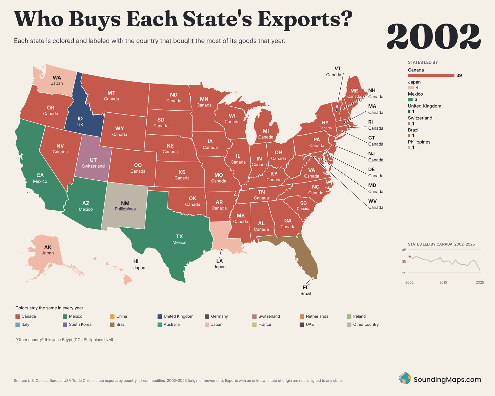 Animated map of U.S. states from 2002 to 2025, each colored by its top export buyer that year, showing Canada's red shrinking from 39 states to 27 while Mexico's green spreads across the Southwest and Plains.