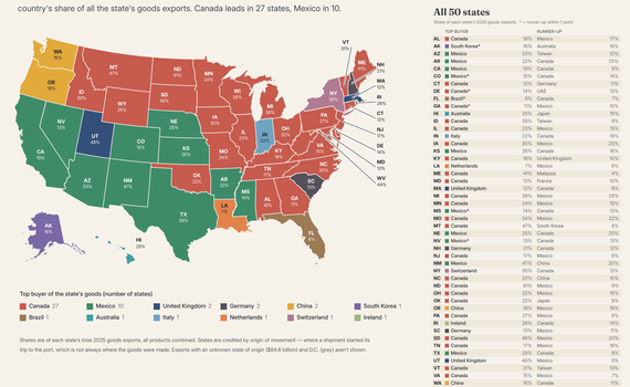 Map of the 50 U.S. states colored by the country that bought the most of each state's goods in 2025, mostly Canada (red) and Mexico (green), with each state labeled by that country's share of its exports.