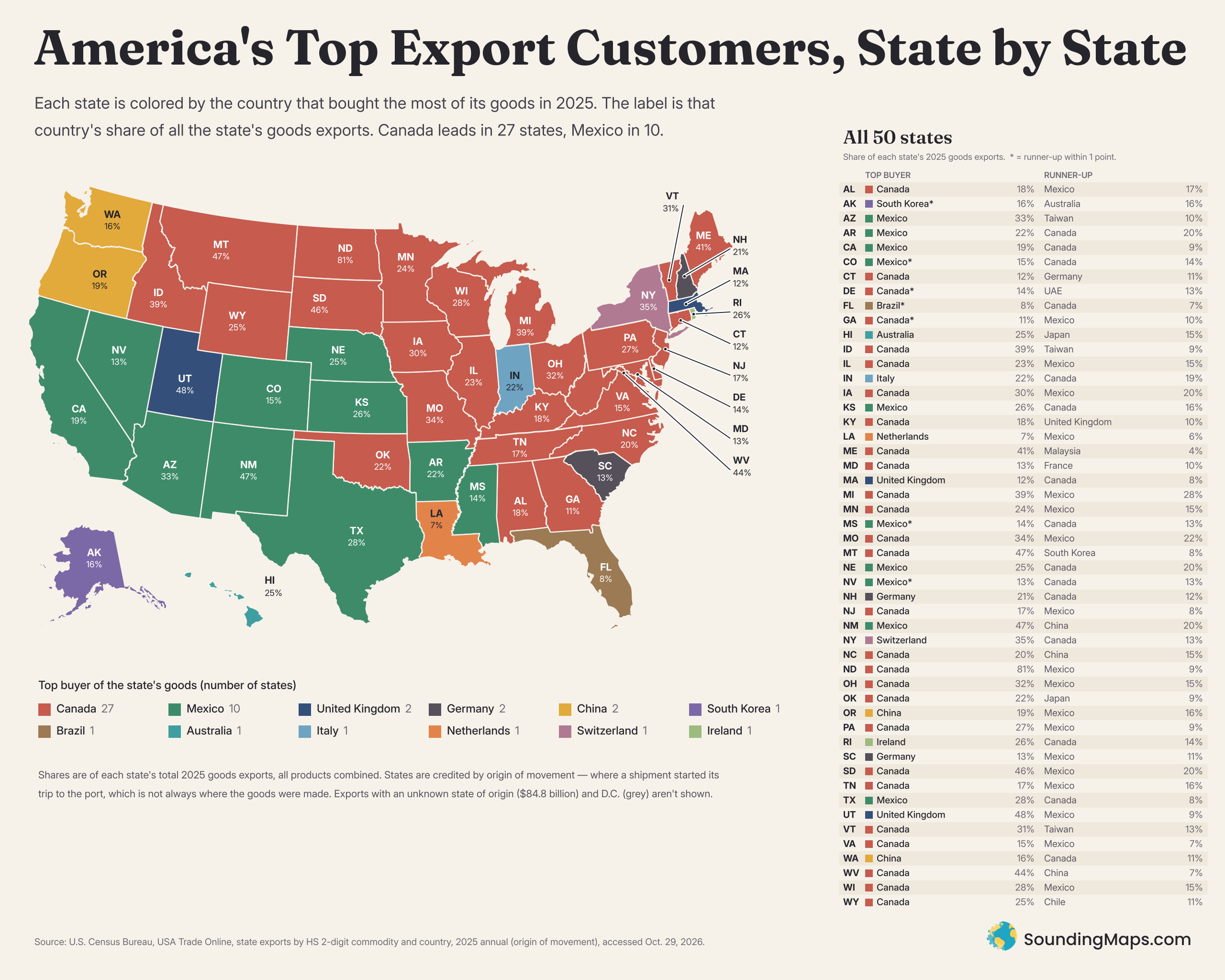 Map of the 50 U.S. states colored by the country that bought the most of each state's goods in 2025, mostly Canada (red) and Mexico (green), with each state labeled by that country's share of its exports.