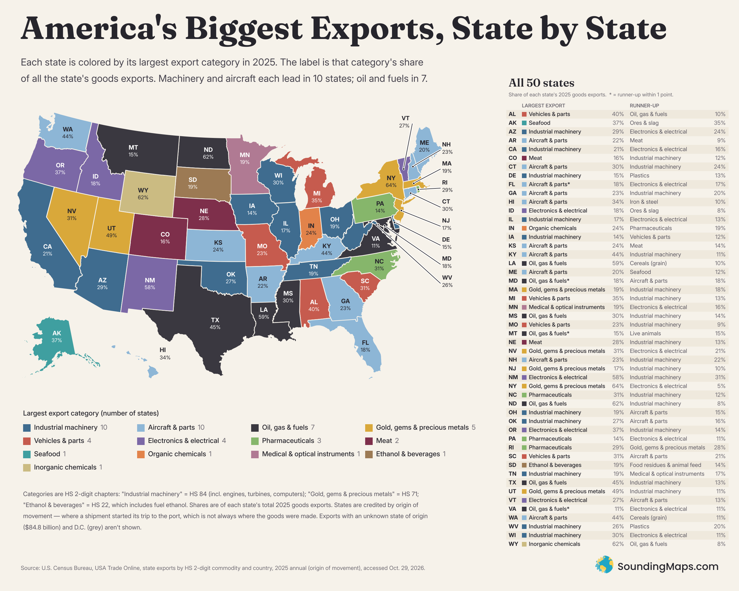 Map of the 50 U.S. states colored by each state's largest 2025 export category, such as machinery, aircraft, oil and fuels, or gold, with each state labeled by that category's share of its exports.